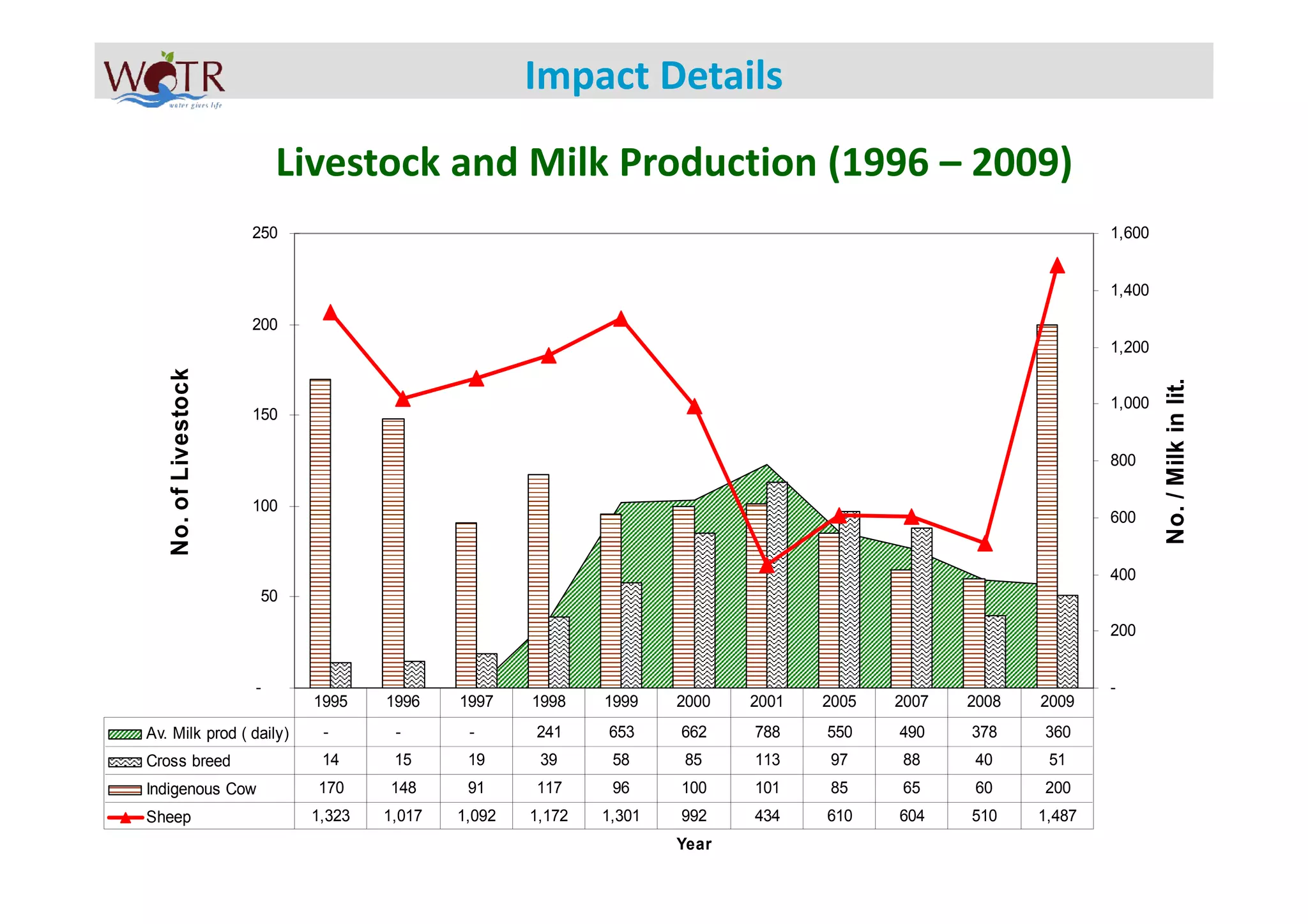 Impact Details

                          Livestock and Milk Production (1996 – 2009)
                                     Livestock & Milk Production
                      250                                                                                      1,600


                                                                                                               1,400

                      200
                                                                                                               1,200
   No. of Livestock




                                                                                                                       No. / Milk in lit.
                                                                                                               1,000
                      150

                                                                                                               800

                      100
                                                                                                               600


                                                                                                               400
                      50

                                                                                                               200


                      -                                                                                        -
                            1995    1996    1997    1998    1999    2000   2001   2005   2007   2008   2009
Av. Milk prod ( daily)       -       -       -      241     653     662    788    550    490    378    360
Cross breed                  14      15      19      39      58     85     113    97     88     40      51
Indigenous Cow              170     148      91     117      96     100    101    85     65     60     200
Sheep                       1,323   1,017   1,092   1,172   1,301   992    434    610    604    510    1,487
                                                                    Year
 