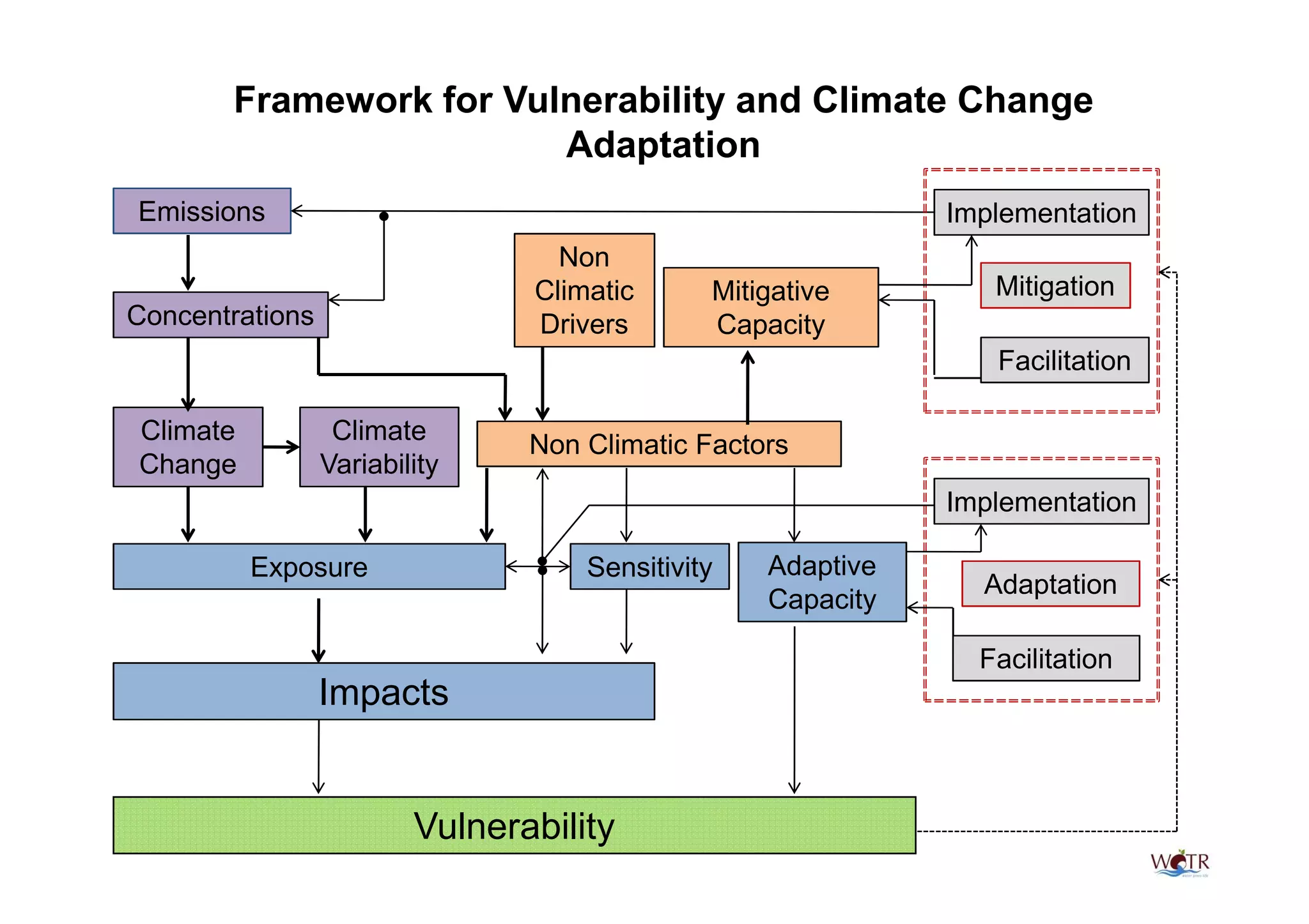 Framework for Vulnerability and Climate Change
                        Adaptation
Emissions                                                    Implementation
                                  Non
                                Climatic      Mitigative        Mitigation
Concentrations                  Drivers       Capacity
                                                                Facilitation

Climate           Climate
                                Non Climatic Factors
Change           Variability
                                                             Implementation

          Exposure                  Sensitivity   Adaptive
                                                               Adaptation
                                                  Capacity

                                                               Facilitation
                 Impacts


                         Vulnerability
 