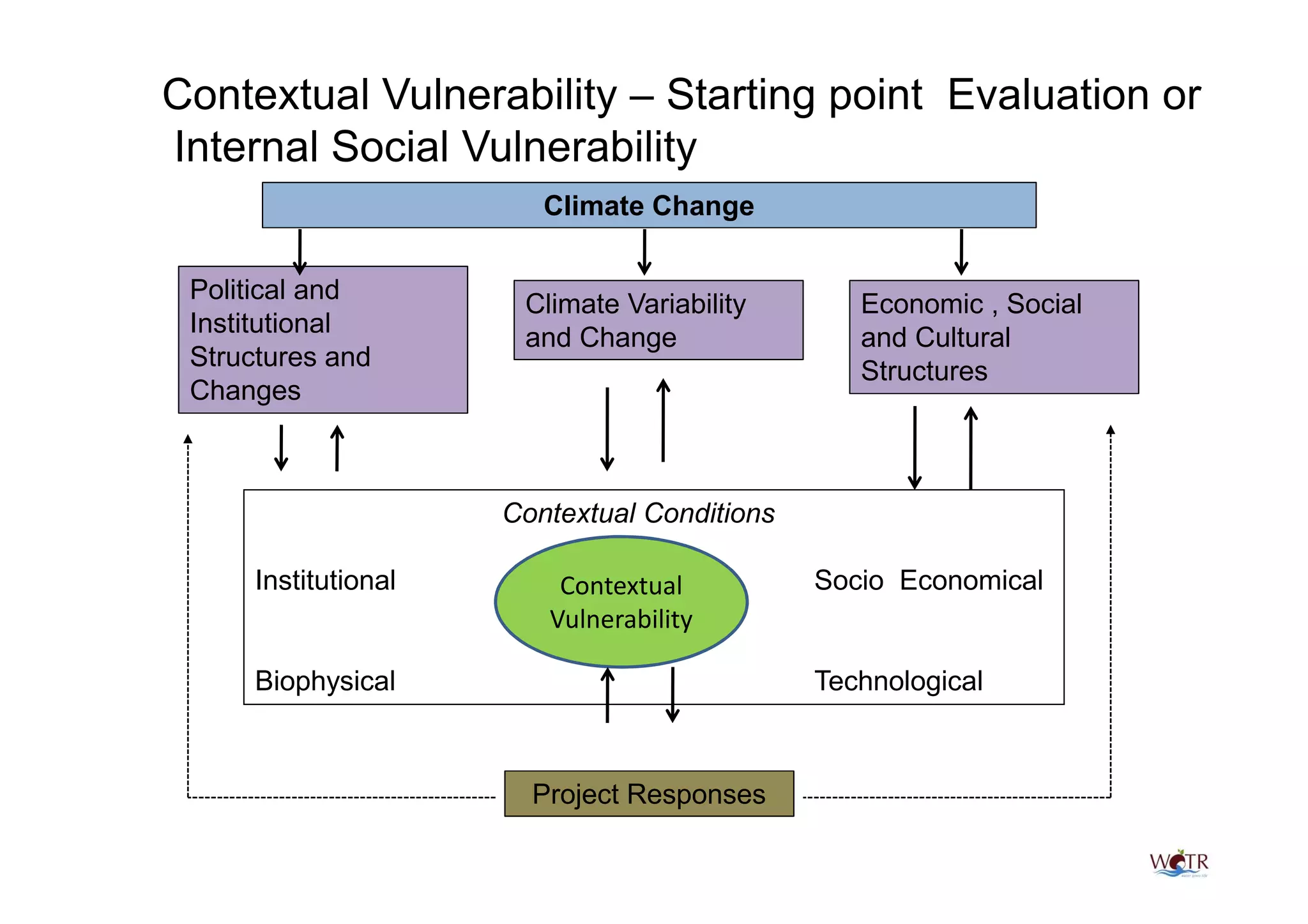 Contextual Vulnerability – Starting point Evaluation or
Internal Social Vulnerability
                         Climate Change


 Political and
                       Climate Variability       Economic , Social
 Institutional
                       and Change                and Cultural
 Structures and
                                                 Structures
 Changes



                      Contextual Conditions

      Institutional       Contextual          Socio Economical
                         Vulnerability

      Biophysical                             Technological



                        Project Responses
 