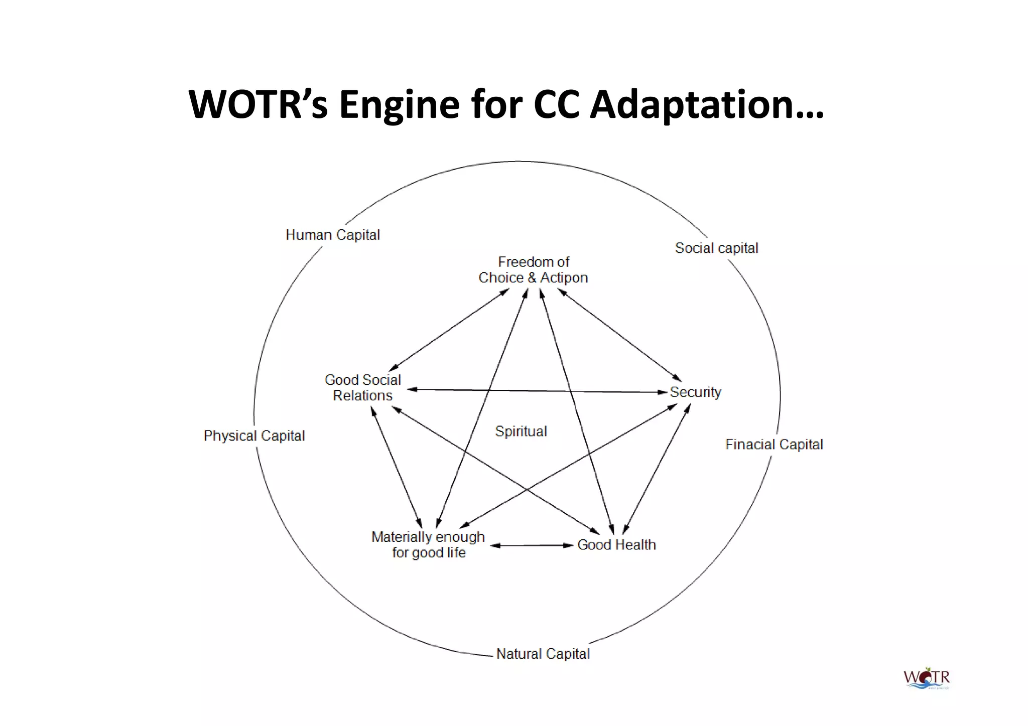 WOTR’s Engine for CC Adaptation…
 