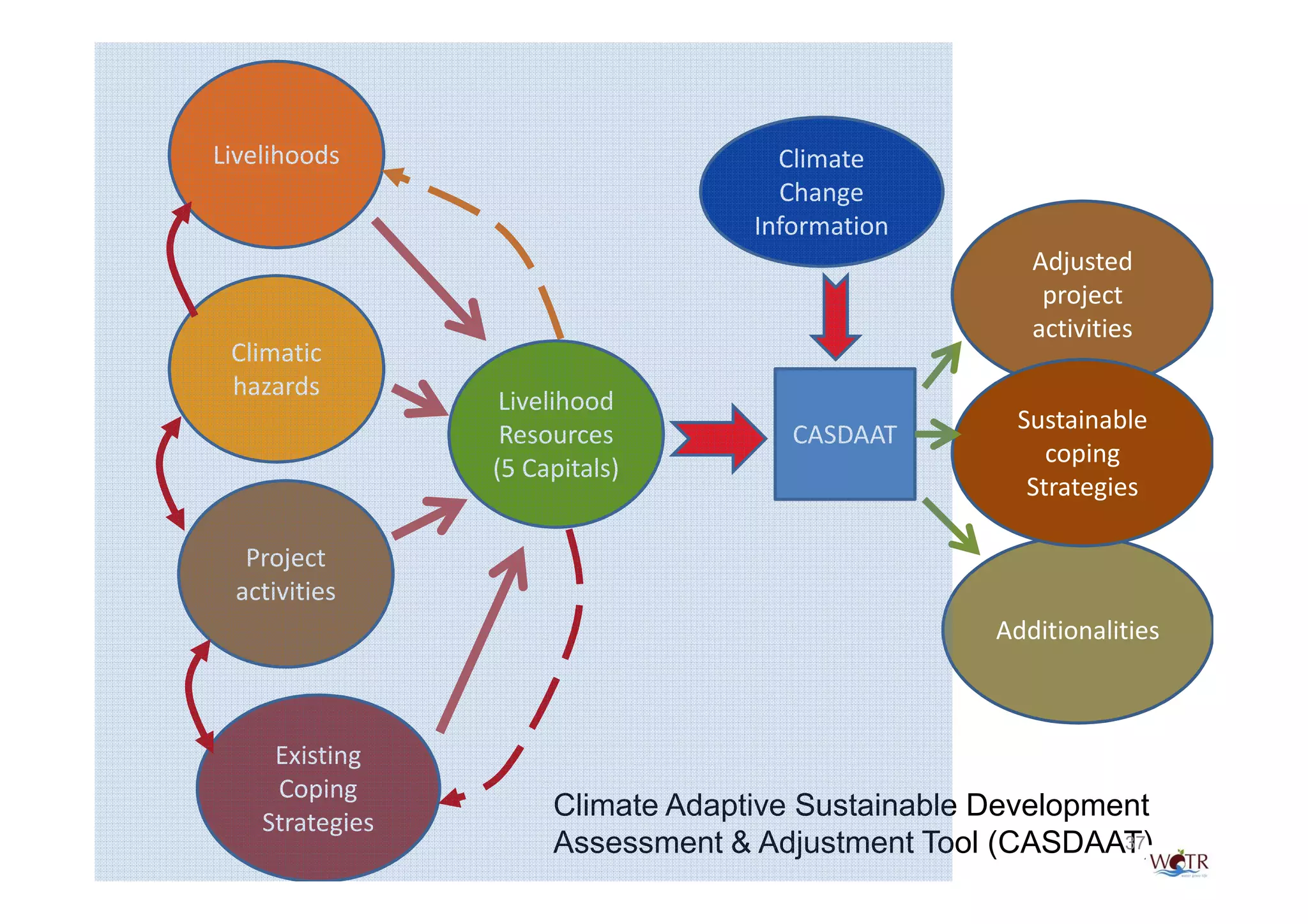 Livelihoods                          Climate
                                     Change
                                   Information
                                                      Adjusted
                                                       project
                                                      activities
 Climatic
 hazards
                  Livelihood
                                                    Sustainable
                  Resources           CASDAAT
                                                       coping
                 (5 Capitals)
                                                     Strategies

  Project
 activities
                                                   Additionalities



     Existing
     Coping
    Strategies
                      Climate Adaptive Sustainable Development
                      Assessment & Adjustment Tool (CASDAAT)37
 