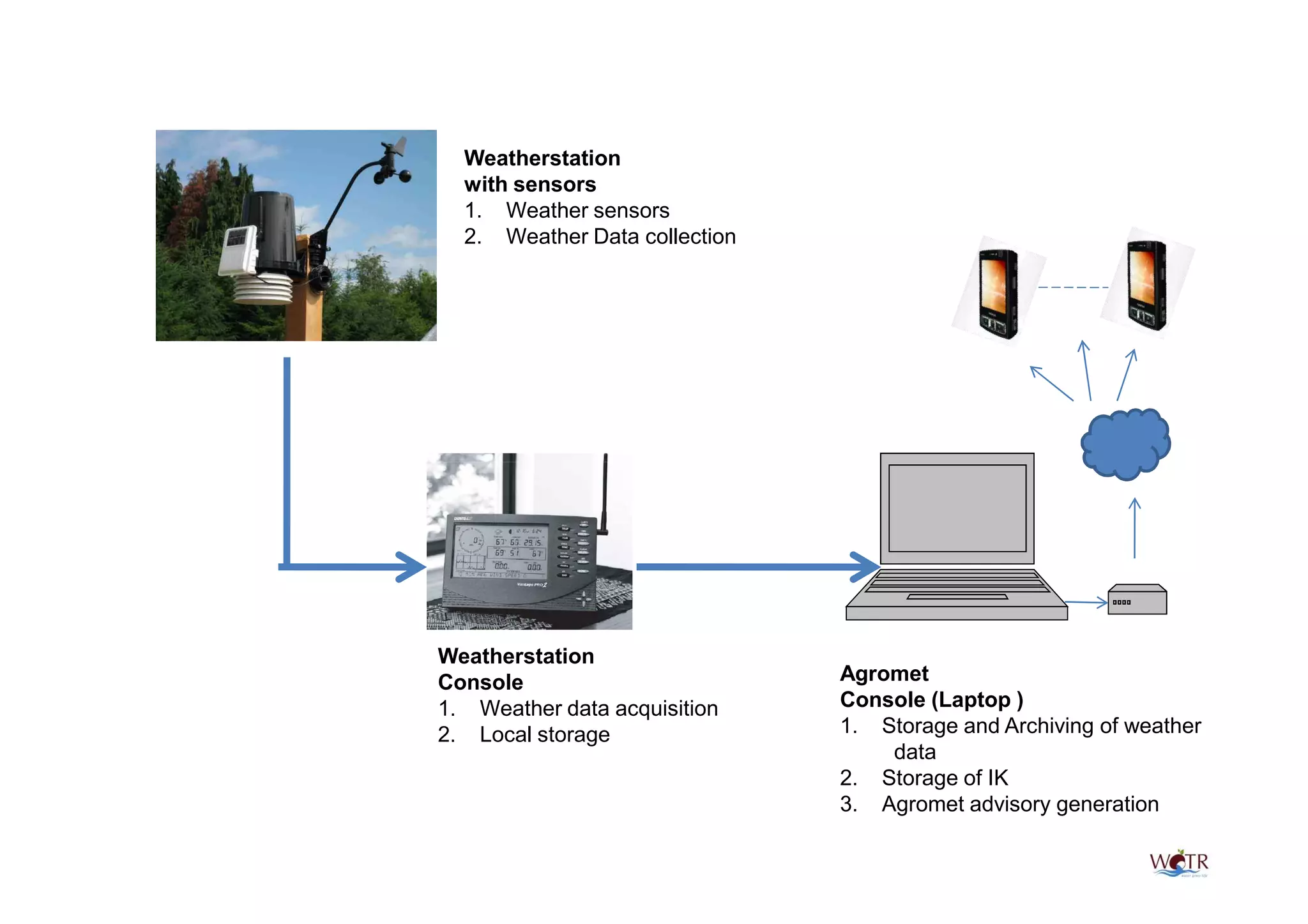 Weatherstation
  with sensors
  1. Weather sensors
  2. Weather Data collection




Weatherstation
Console                        Agromet
1. Weather data acquisition    Console (Laptop )
2. Local storage               1. Storage and Archiving of weather
                                   data
                               2. Storage of IK
                               3. Agromet advisory generation
 