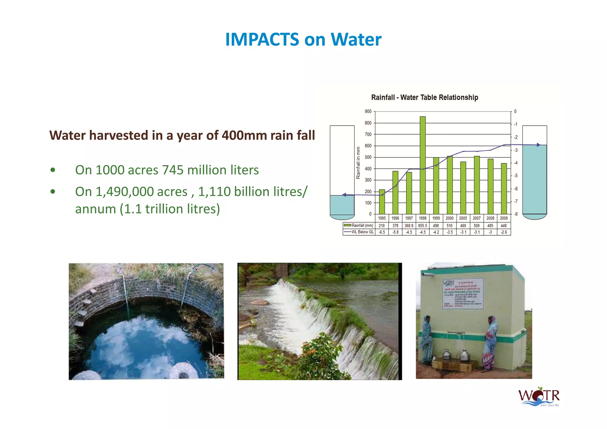IMPACTS on Water



Water harvested in a year of 400mm rain fall

•   On 1000 acres 745 million liters
•   On 1,490,000 acres , 1,110 billion litres/
    annum (1.1 trillion litres)
 