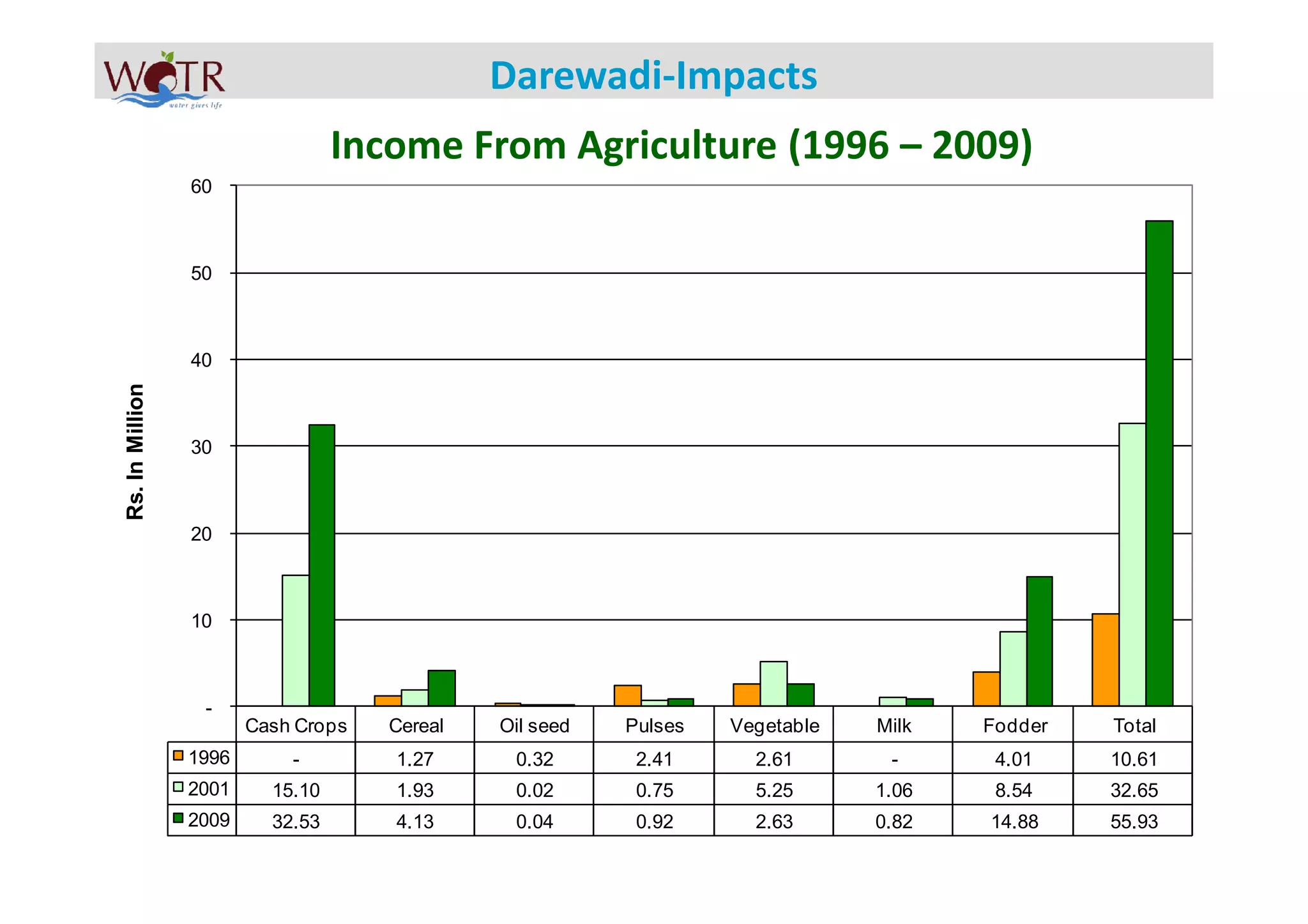 Darewadi-Impacts
                                  Income From Agriculture (1996 – 2009)
                 60



                 50



                 40
Rs. In Million




                 30



                 20



                 10



                  -
                        Cash Crops   Cereal   Oil seed   Pulses   Vegetable   Milk   Fodder   Total
                 1996       -        1.27      0.32       2.41      2.61       -      4.01    10.61
                 2001     15.10      1.93      0.02       0.75      5.25      1.06    8.54    32.65
                 2009     32.53      4.13      0.04       0.92      2.63      0.82   14.88    55.93
 