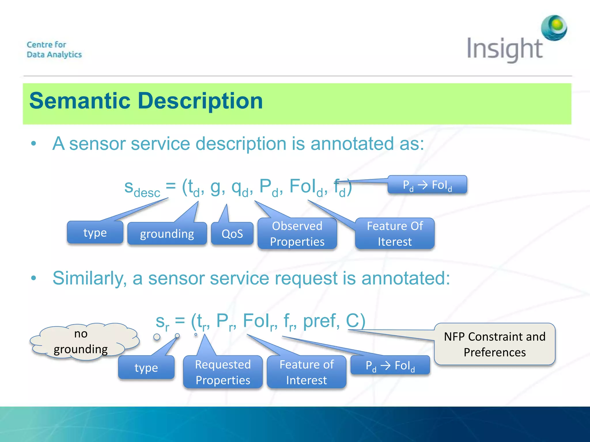 Semantic Description
• A sensor service description is annotated as:
sdesc = (td, g, qd, Pd, FoId, fd)
type grounding QoS
Observed
Properties
Feature Of
Iterest
Pd → FoId
• Similarly, a sensor service request is annotated:
sr = (tr, Pr, FoIr, fr, pref, C)
type Requested
Properties
Feature of
Interest
Pd → FoId
no
grounding
NFP Constraint and
Preferences
 