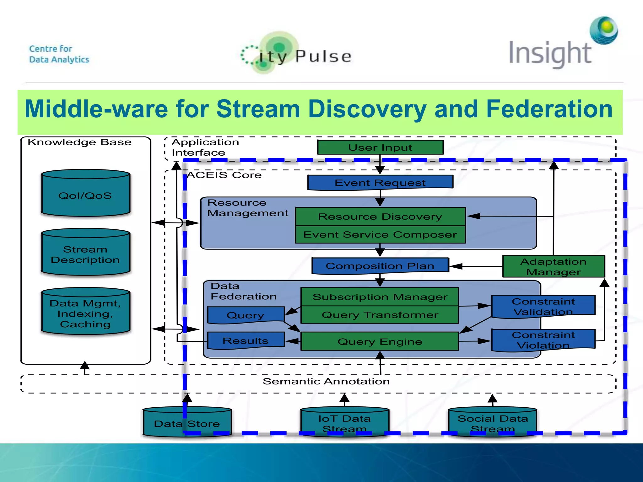 Middle-ware for Stream Discovery and Federation
Semantic Annotation
ACEIS Core
Resource
Management
Application
Interface
Knowledge Base
QoI/QoS
Stream
Description
Data Mgmt,
Indexing,
Caching
User Input
Event Request
Data
Federation
Resource Discovery
Event Service Composer
Composition Plan
Subscription Manager
Query Transformer
Query Engine
Query
Results
Constraint
Validation
Constraint
Violation
Adaptation
Manager
Data Store
IoT Data
Stream
Social Data
Stream
 