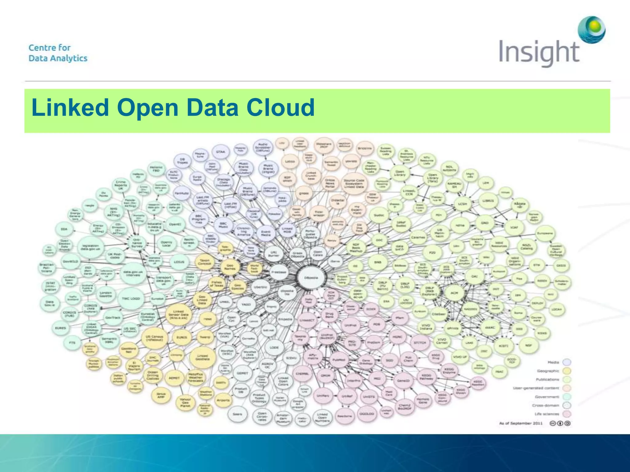 Problem StatementLinked Open Data Cloud
 