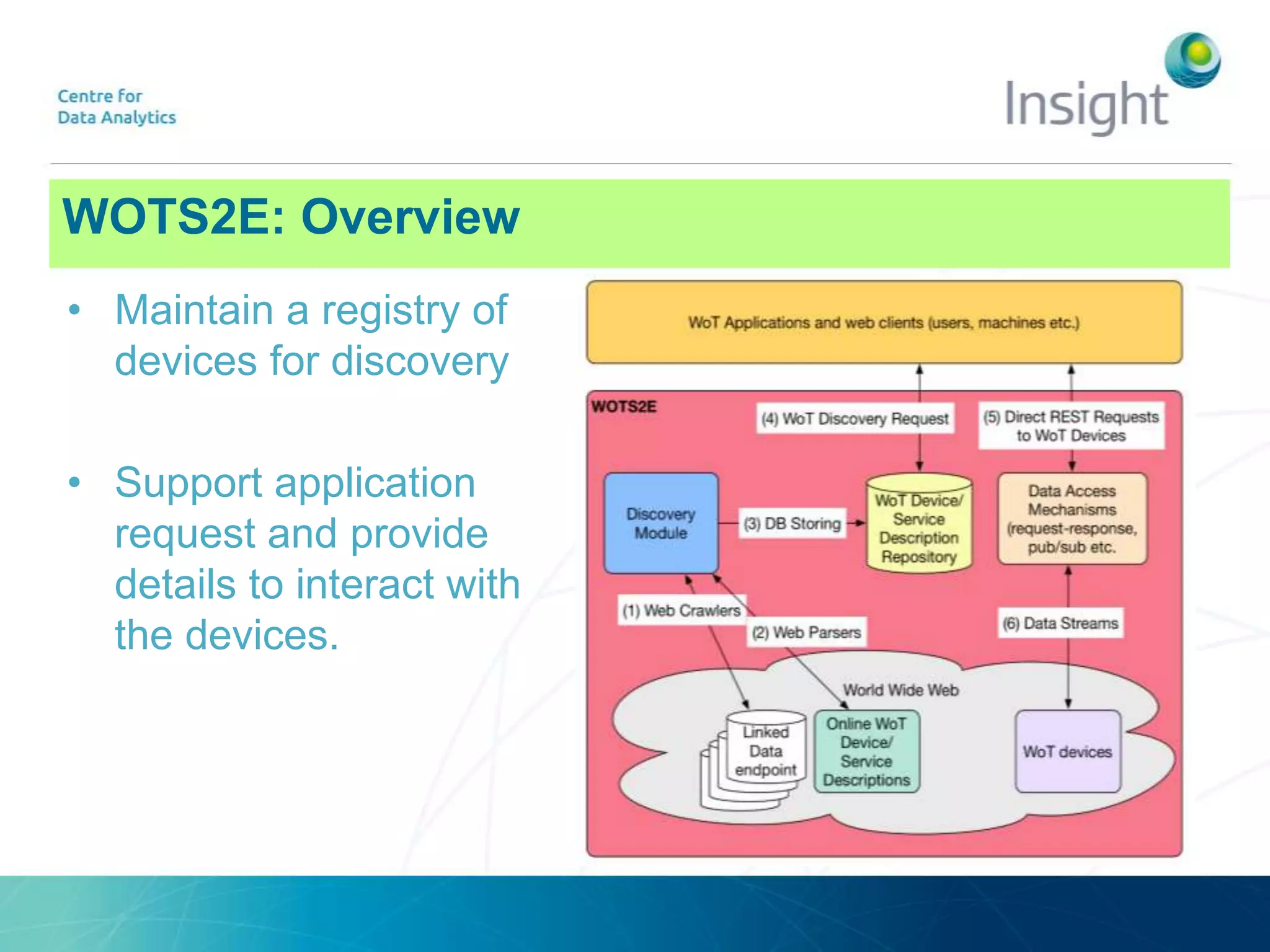 WOTS2E: ArchitectureWOTS2E: Overview
• Maintain a registry of
devices for discovery
• Support application
request and provide
details to interact with
the devices.
 