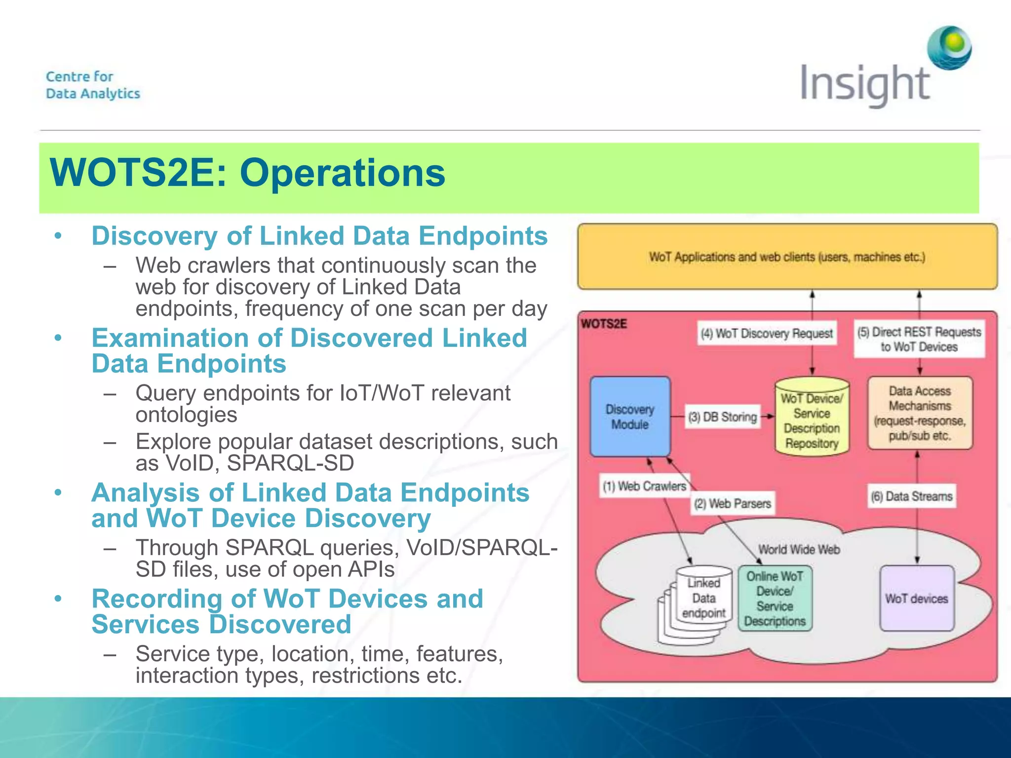 WOTS2E: ArchitectureWOTS2E: Operations
• Discovery of Linked Data Endpoints
– Web crawlers that continuously scan the
web for discovery of Linked Data
endpoints, frequency of one scan per day
• Examination of Discovered Linked
Data Endpoints
– Query endpoints for IoT/WoT relevant
ontologies
– Explore popular dataset descriptions, such
as VoID, SPARQL-SD
• Analysis of Linked Data Endpoints
and WoT Device Discovery
– Through SPARQL queries, VoID/SPARQL-
SD ﬁles, use of open APIs
• Recording of WoT Devices and
Services Discovered
– Service type, location, time, features,
interaction types, restrictions etc.
 