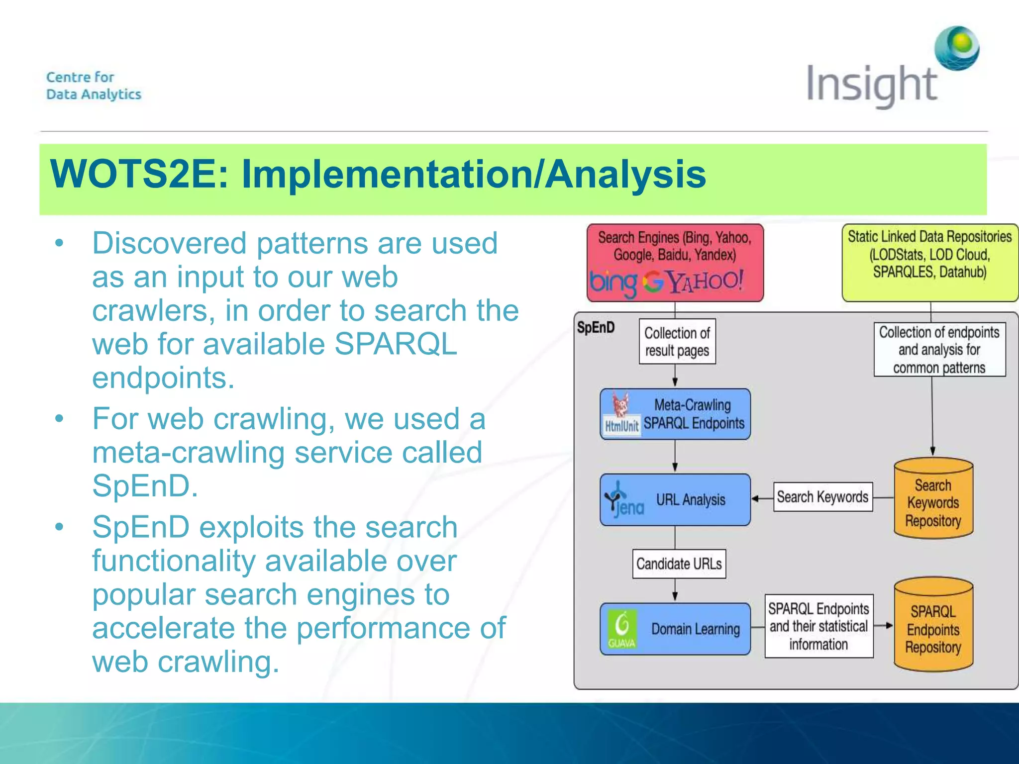 WOTS2E: ArchitectureWOTS2E: Implementation/Analysis
• Discovered patterns are used
as an input to our web
crawlers, in order to search the
web for available SPARQL
endpoints.
• For web crawling, we used a
meta-crawling service called
SpEnD.
• SpEnD exploits the search
functionality available over
popular search engines to
accelerate the performance of
web crawling.
 