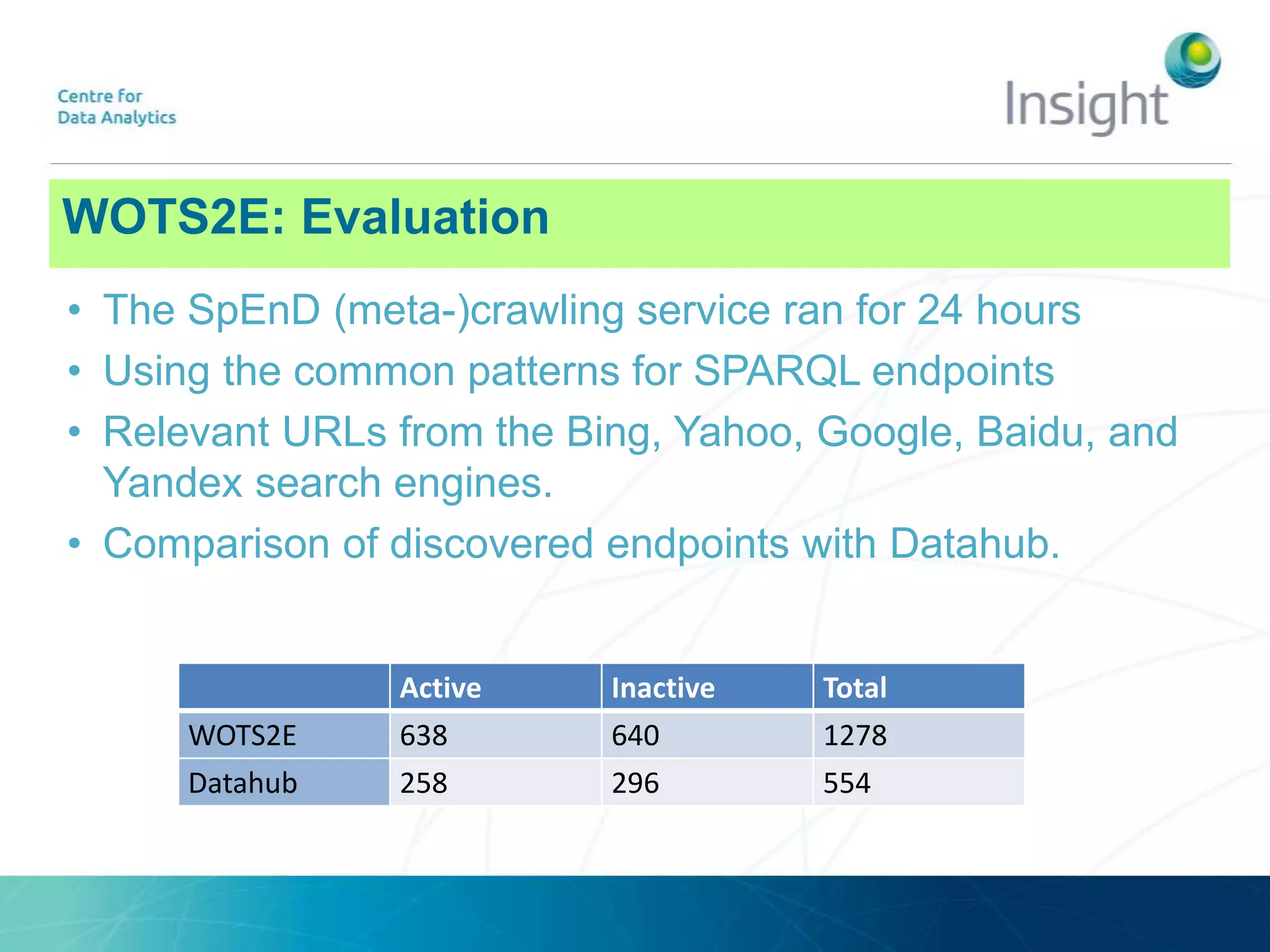 WOTS2E: ArchitectureWOTS2E: Evaluation
• The SpEnD (meta-)crawling service ran for 24 hours
• Using the common patterns for SPARQL endpoints
• Relevant URLs from the Bing, Yahoo, Google, Baidu, and
Yandex search engines.
• Comparison of discovered endpoints with Datahub.
Active Inactive Total
WOTS2E 638 640 1278
Datahub 258 296 554
 