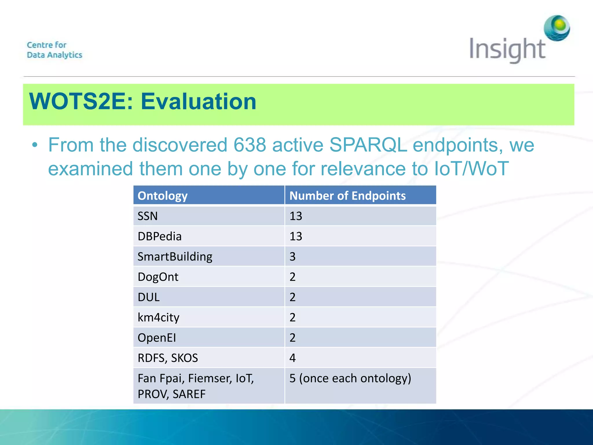 WOTS2E: ArchitectureWOTS2E: Evaluation
• From the discovered 638 active SPARQL endpoints, we
examined them one by one for relevance to IoT/WoT
Ontology Number of Endpoints
SSN 13
DBPedia 13
SmartBuilding 3
DogOnt 2
DUL 2
km4city 2
OpenEI 2
RDFS, SKOS 4
Fan Fpai, Fiemser, IoT,
PROV, SAREF
5 (once each ontology)
 