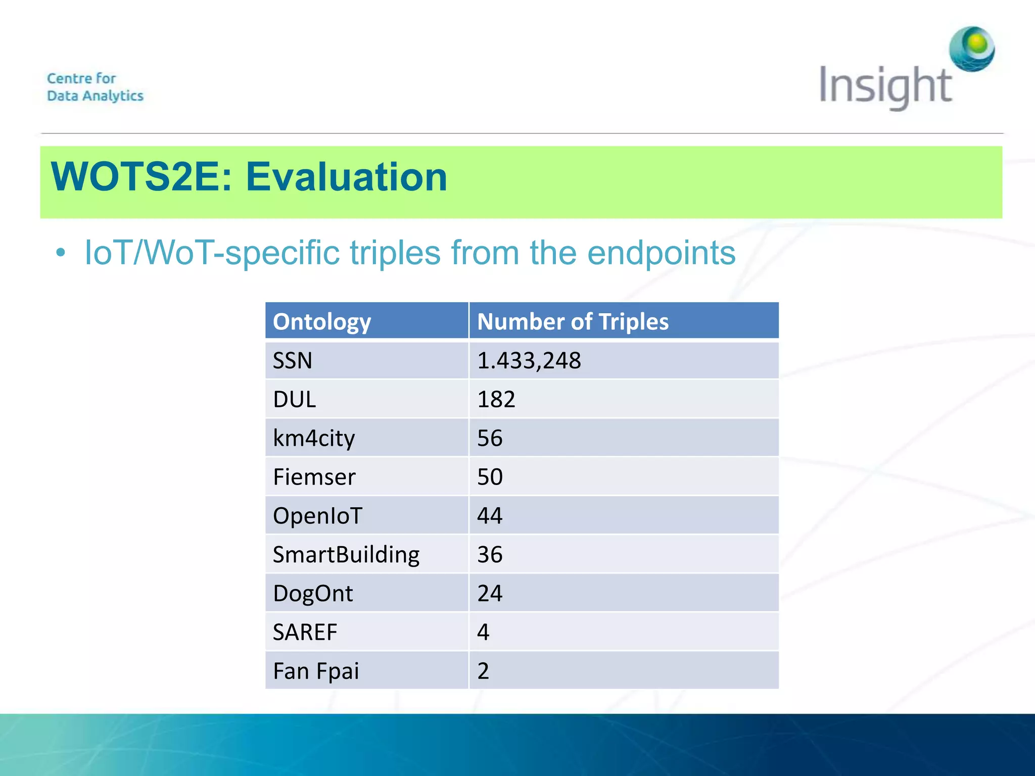 WOTS2E: ArchitectureWOTS2E: Evaluation
• IoT/WoT-speciﬁc triples from the endpoints
Ontology Number of Triples
SSN 1.433,248
DUL 182
km4city 56
Fiemser 50
OpenIoT 44
SmartBuilding 36
DogOnt 24
SAREF 4
Fan Fpai 2
 