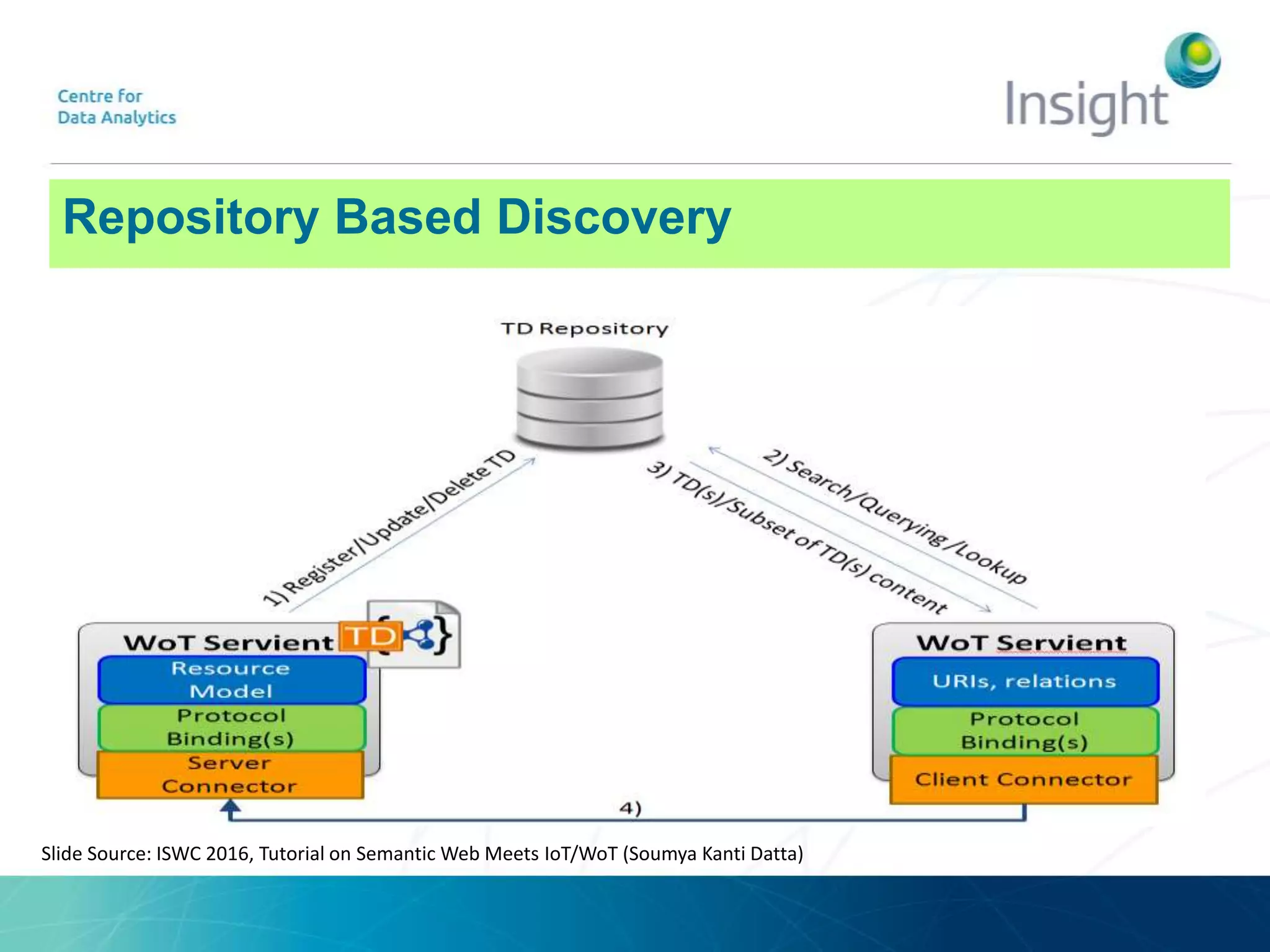 Repository Based Discovery
Slide Source: ISWC 2016, Tutorial on Semantic Web Meets IoT/WoT (Soumya Kanti Datta)
 