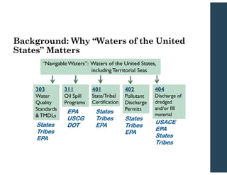 “NavigableWaters”: Waters of the United States,
including Territorial Seas
303
Water
Quality
Standards
&TMDLs
311
Oil Spill
Programs
401
State/Tribal
Certification
402
Pollutant
Discharge
Permits
404
Discharge of
dredged
and/or fill
material
States
Tribes
EPA
EPA
USCG
DOT
States
Tribes
EPA
States
Tribes
EPA
USACE
EPA
States
Tribes
Background: Why “Waters of the United
States” Matters
 