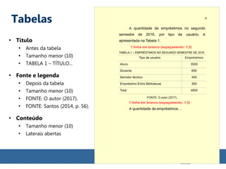 Tabelas
●
Título
●
Antes da tabela
●
Tamanho menor (10)
●
TABELA 1 – TÍTULO...
●
Fonte e legenda
●
Depois da tabela
●
Tamanho menor (10)
●
FONTE: O autor (2017).
●
FONTE: Santos (2014, p. 56).
●
Conteúdo
●
Tamanho menor (10)
●
Laterais abertas
A quantidade de empréstimos no segundo
semestre de 2016, por tipo de usuário, é
apresentada na Tabela 1.
TABELA 1 – EMPRÉSTIMOS NO SEGUNDO SEMESTRE DE 2016
FONTE: O autor (2017).
A quantidade de empréstimos…
9
Tipo de usuário Empréstimos
Aluno 3500
Docente 600
Servidor técnico 450
Empréstimo Entre Bibliotecas 300
Total 4850
1 linha em branco (espaçamento: 1,5)
1 linha em branco (espaçamento: 1,5)
 