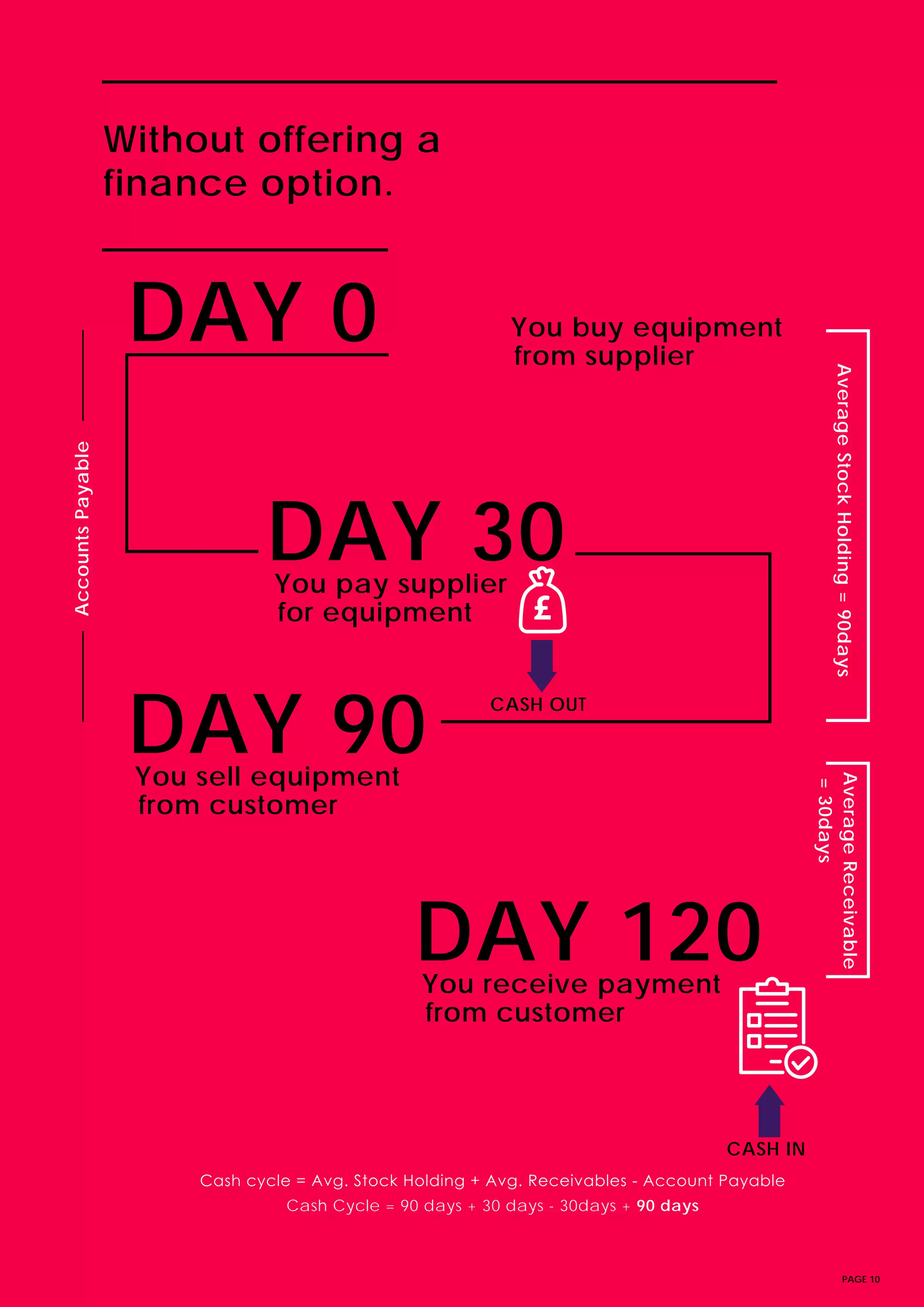 PAGE 10
Without offering a
finance option.
You buy equipment
AverageStockHolding=90days
AccountsPayable
Cash cycle = Avg. Stock Holding + Avg. Receivables - Account Payable
Cash Cycle = 90 days + 30 days - 30days + 90 days
CASH OUT
CASH IN
AverageReceivable
=30days
You sell equipment
You receive payment
You pay supplier
from supplier
from customer
from customer
for equipment
DAY 0
DAY 90
DAY 120
DAY 30
 
