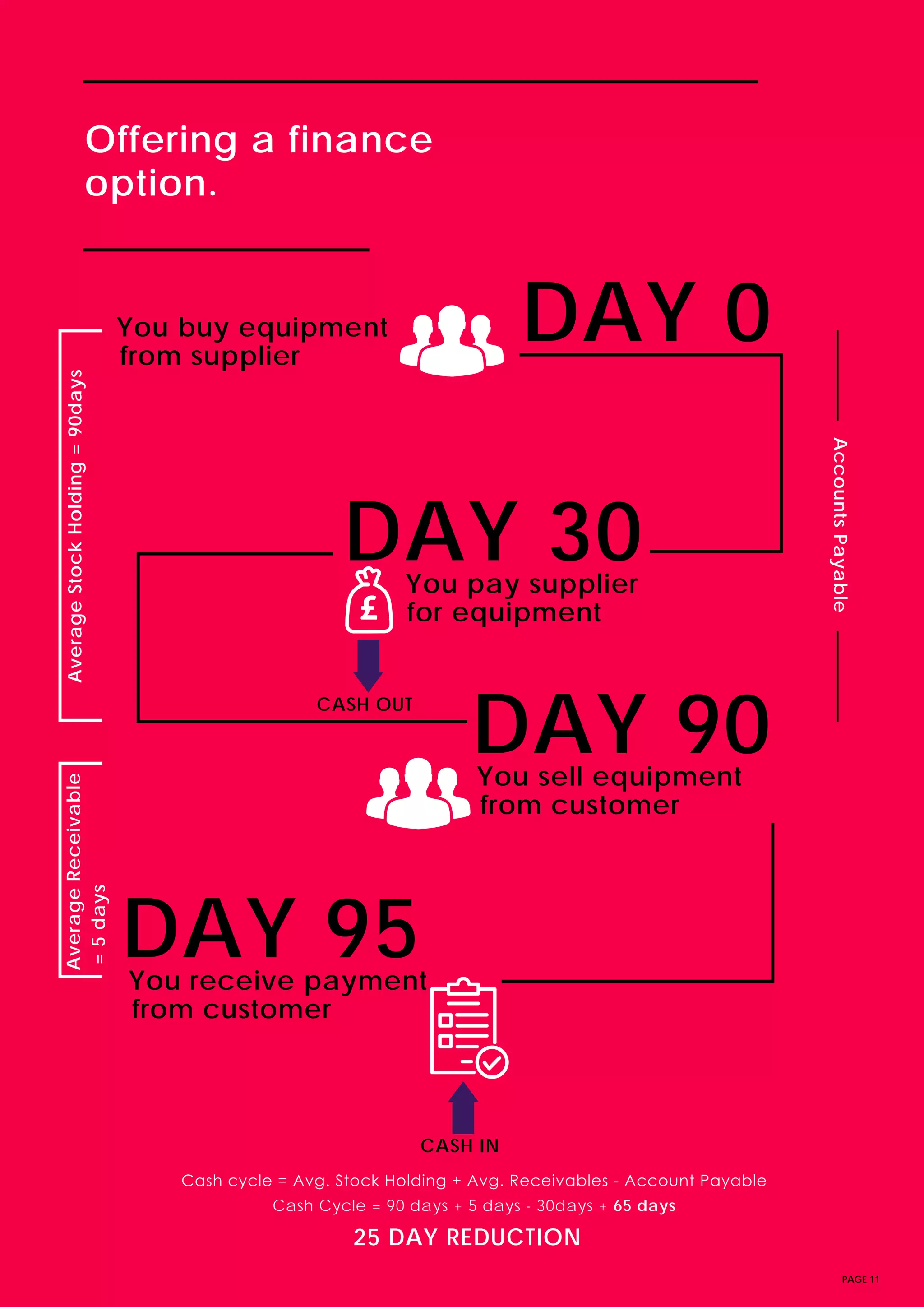 PAGE 11
Offering a finance
option.
You buy equipment
AverageStockHolding=90days
AccountsPayable
Cash cycle = Avg. Stock Holding + Avg. Receivables - Account Payable
Cash Cycle = 90 days + 5 days - 30days + 65 days
CASH OUT
CASH IN
AverageReceivable
=5days
You sell equipment
You receive payment
25 DAY REDUCTION
You pay supplier
from supplier
from customer
from customer
for equipment
DAY 0
DAY 90
DAY 95
DAY 30
 