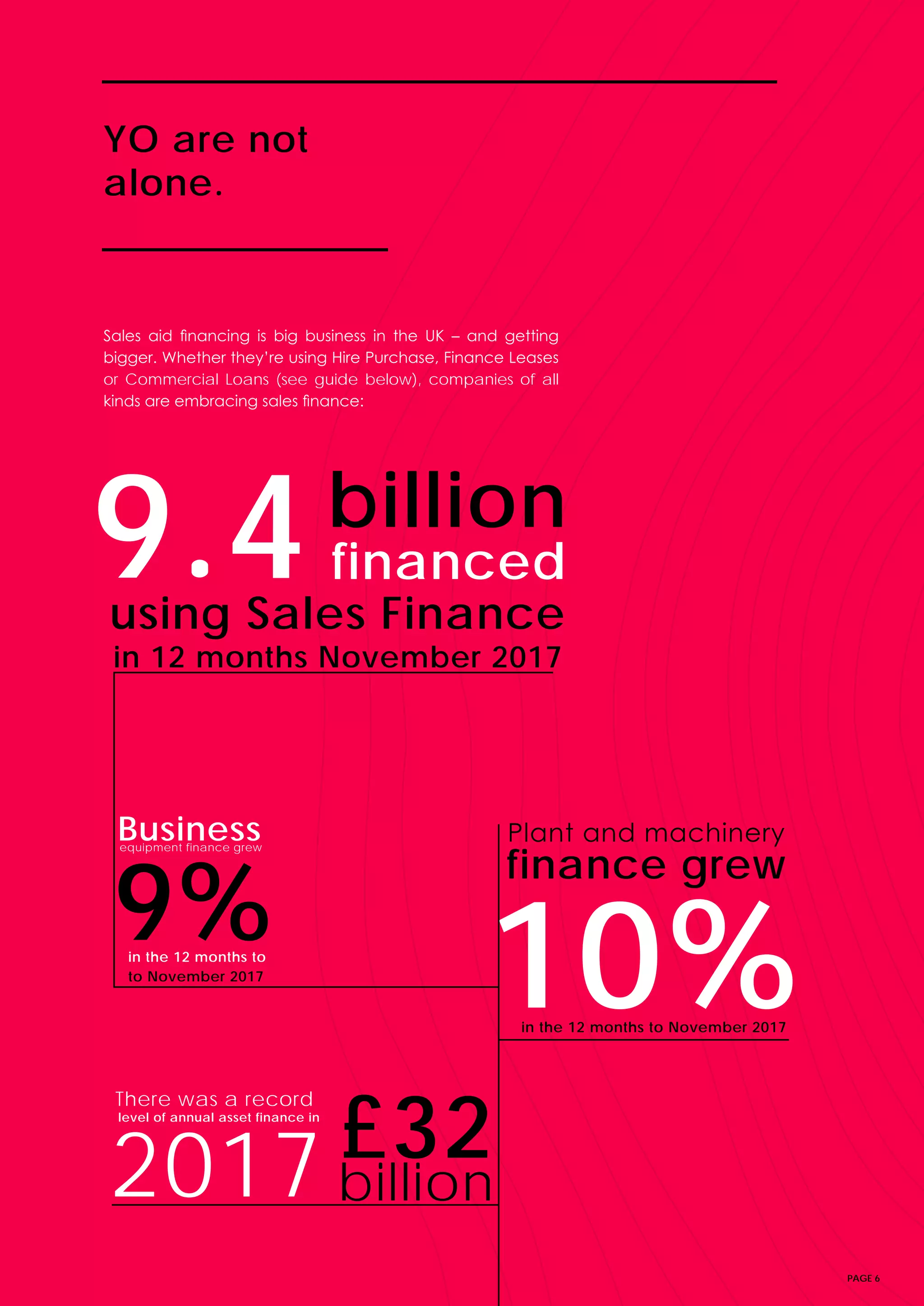 PAGE 6
YO are not
alone.
in the 12 months to
to November 2017
financed
using Sales Finance
in 12 months November 2017
in the 12 months to November 2017
£322017
9%
9.4
10%
billion
There was a record
level of annual asset finance in
Plant and machineryBusiness
billion
equipment finance grew
finance grew
Sales aid financing is big business in the UK – and getting
bigger. Whether they’re using Hire Purchase, Finance Leases
or Commercial Loans (see guide below), companies of all
kinds are embracing sales finance:
 