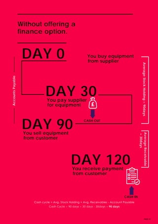 PAGE 10
Without offering a
finance option.
You buy equipment
AverageStockHolding=90days
AccountsPayable
Cash cycle = Avg. Stock Holding + Avg. Receivables - Account Payable
Cash Cycle = 90 days + 30 days - 30days + 90 days
CASH OUT
CASH IN
AverageReceivable
=30days
You sell equipment
You receive payment
You pay supplier
from supplier
from customer
from customer
for equipment
DAY 0
DAY 90
DAY 120
DAY 30
 