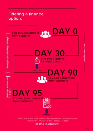 PAGE 11
Offering a finance
option.
You buy equipment
AverageStockHolding=90days
AccountsPayable
Cash cycle = Avg. Stock Holding + Avg. Receivables - Account Payable
Cash Cycle = 90 days + 5 days - 30days + 65 days
CASH OUT
CASH IN
AverageReceivable
=5days
You sell equipment
You receive payment
25 DAY REDUCTION
You pay supplier
from supplier
from customer
from customer
for equipment
DAY 0
DAY 90
DAY 95
DAY 30
 