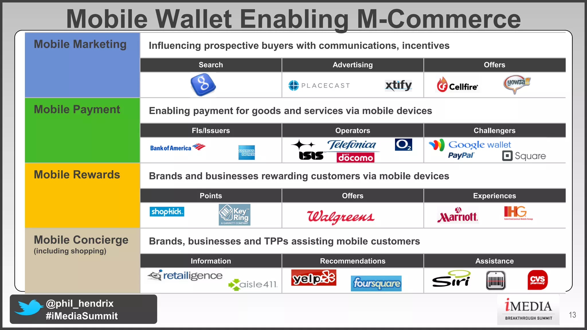 Mobile Wallet Enabling M1Commerce
Mobile Marketing

Influencing prospective buyers with communications, incentives
Search

Mobile Payment

Operators

Challengers

Brands and businesses rewarding customers via mobile devices
Points

Mobile Concierge

Offers

Enabling payment for goods and services via mobile devices
FIs/Issuers

Mobile Rewards

Advertising

Offers

Experiences

Brands, businesses and TPPs assisting mobile customers

(including shopping)
Information

@phil_hendrix
#iMediaSummit

Recommendations

Assistance

13

 