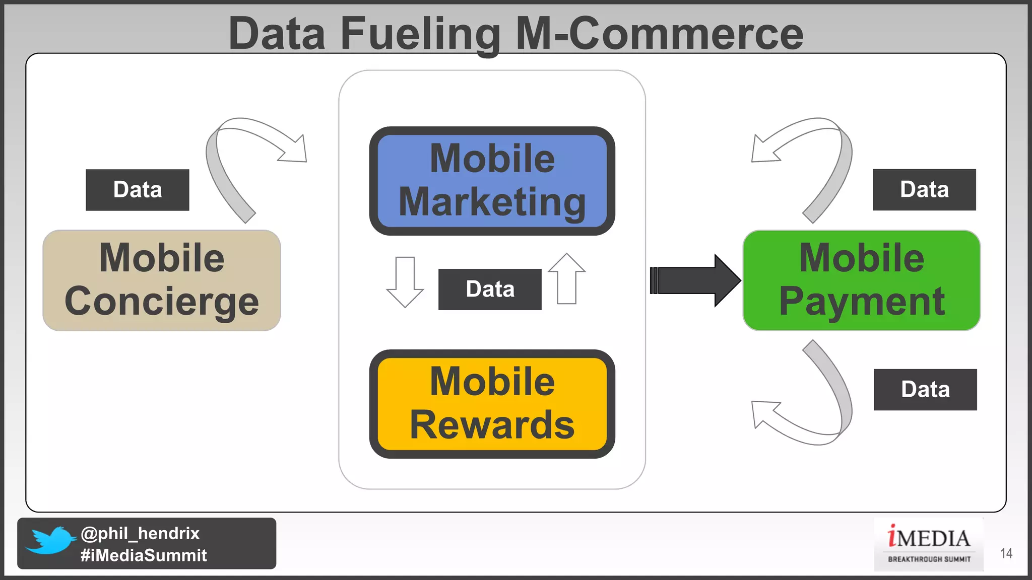 Data Fueling M1Commerce

Data

Mobile
Concierge

Mobile
Marketing
Data

Mobile
Rewards
@phil_hendrix
#iMediaSummit

Data

Mobile
Payment
Data

14

 