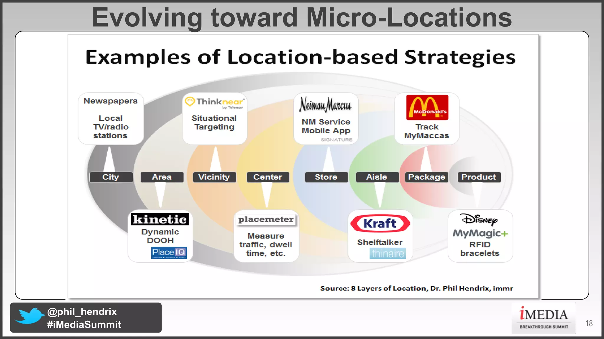 Evolving toward Micro1Locations

@phil_hendrix
#iMediaSummit

18

 