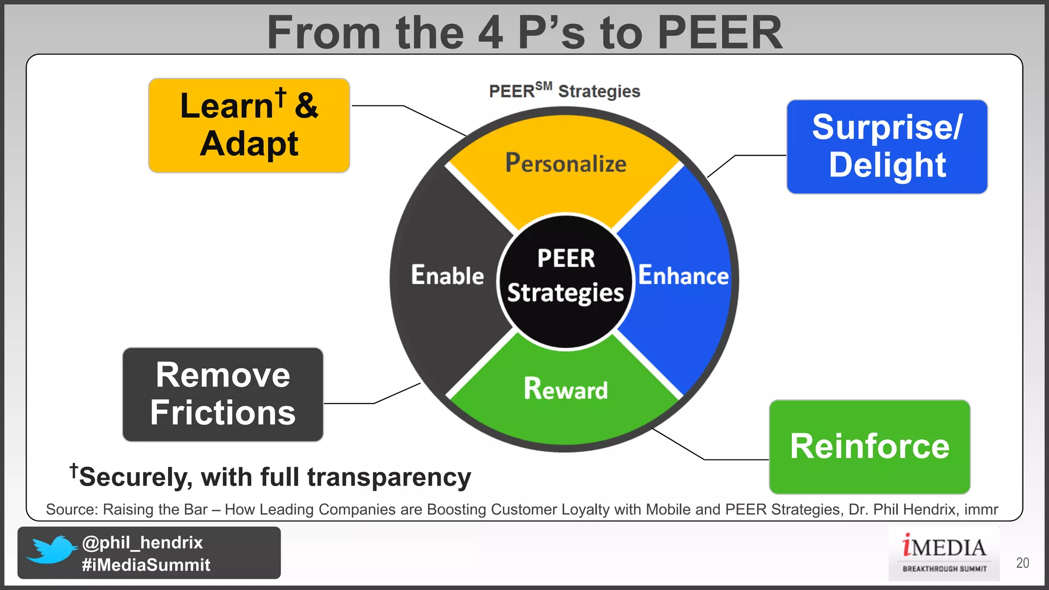 From the 4 P’s to PEER
Learn† &
Adapt

Surprise/
Delight

Remove
Frictions
Reinforce

†

Securely, with full transparency

Source: Raising the Bar – How Leading Companies are Boosting Customer Loyalty with Mobile and PEER Strategies, Dr. Phil Hendrix, immr

@phil_hendrix
#iMediaSummit

20

 