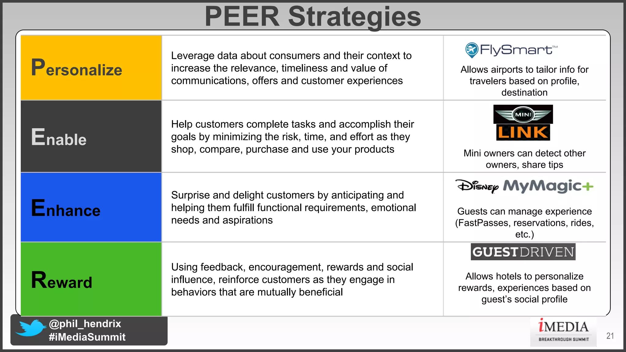 PEER Strategies
Personalize

Leverage data about consumers and their context to
increase the relevance, timeliness and value of
communications, offers and customer experiences

Enable

Help customers complete tasks and accomplish their
goals by minimizing the risk, time, and effort as they
shop, compare, purchase and use your products

Enhance

Surprise and delight customers by anticipating and
helping them fulfill functional requirements, emotional
needs and aspirations

Reward

Using feedback, encouragement, rewards and social
influence, reinforce customers as they engage in
behaviors that are mutually beneficial

@phil_hendrix
#iMediaSummit

Allows airports to tailor info for
travelers based on profile,
destination

Mini owners can detect other
owners, share tips

Guests can manage experience
(FastPasses, reservations, rides,
etc.)

Allows hotels to personalize
rewards, experiences based on
guest’s social profile

21

 