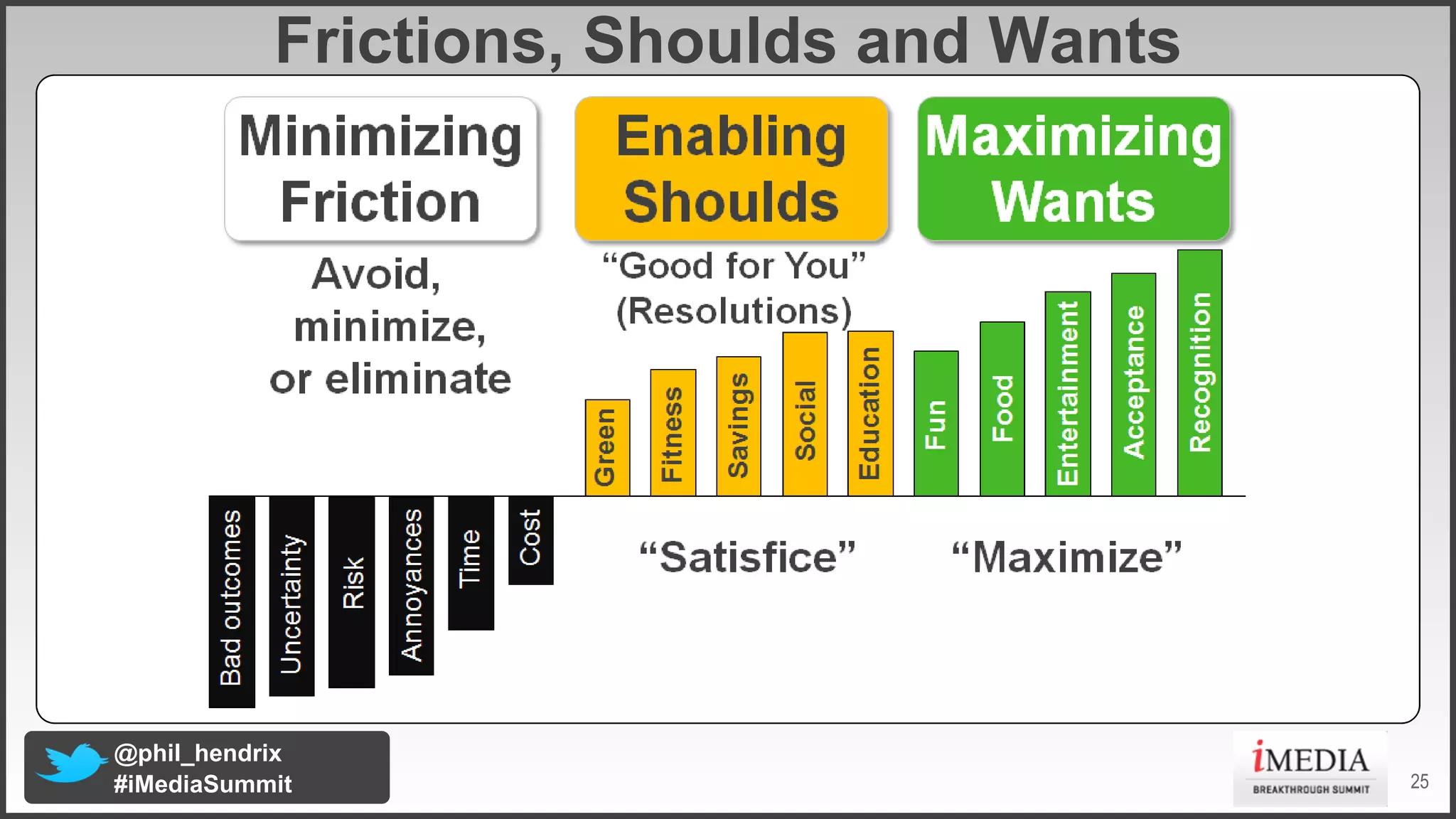 Frictions, Shoulds and Wants

@phil_hendrix
#iMediaSummit

25

 