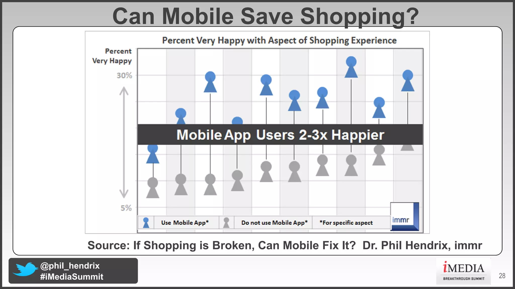 Can Mobile Save Shopping?

Source: If Shopping is Broken, Can Mobile Fix It? Dr. Phil Hendrix, immr
@phil_hendrix
#iMediaSummit

28

 