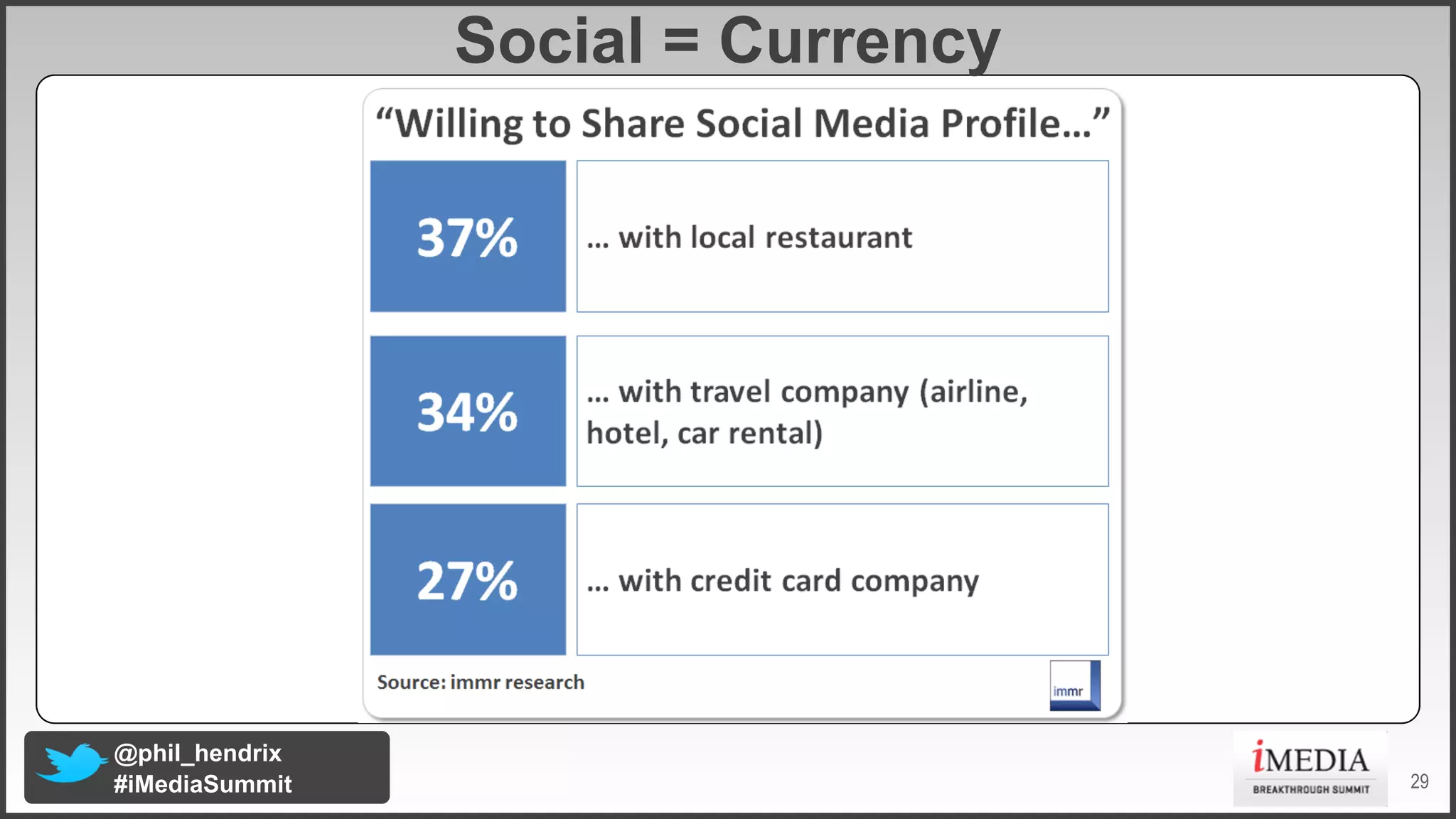 Social = Currency

@phil_hendrix
#iMediaSummit

29

 