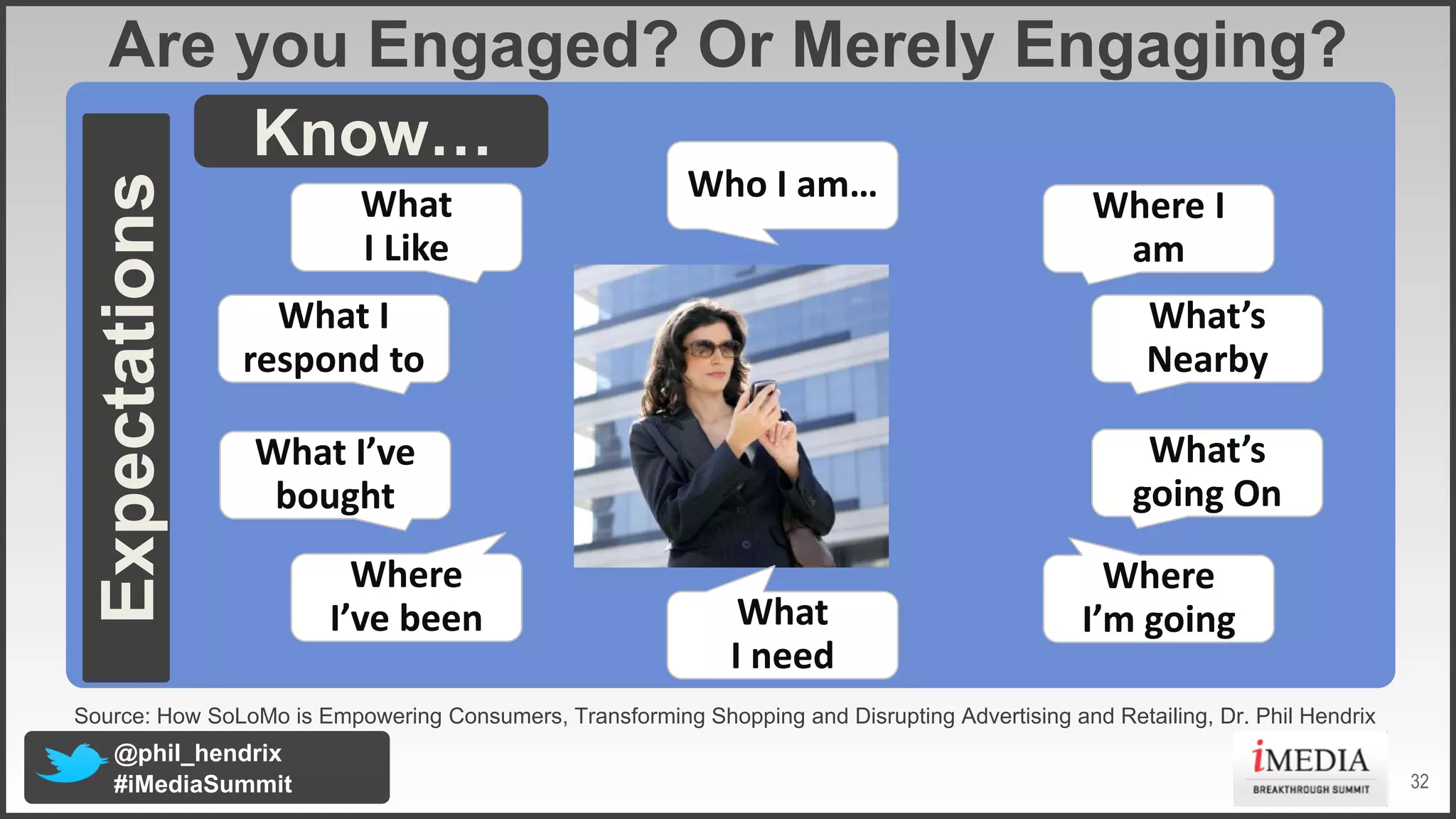 Expectations

Are you Engaged? Or Merely Engaging?
KnowK
What
I Like

Who I am…

Where I
am

What I
respond to

What’s
Nearby

What I’ve
bought

What’s
going On

Where
I’ve been

What
I need

Where
I’m going

Source: How SoLoMo is Empowering Consumers, Transforming Shopping and Disrupting Advertising and Retailing, Dr. Phil Hendrix

@phil_hendrix
#iMediaSummit

32

 