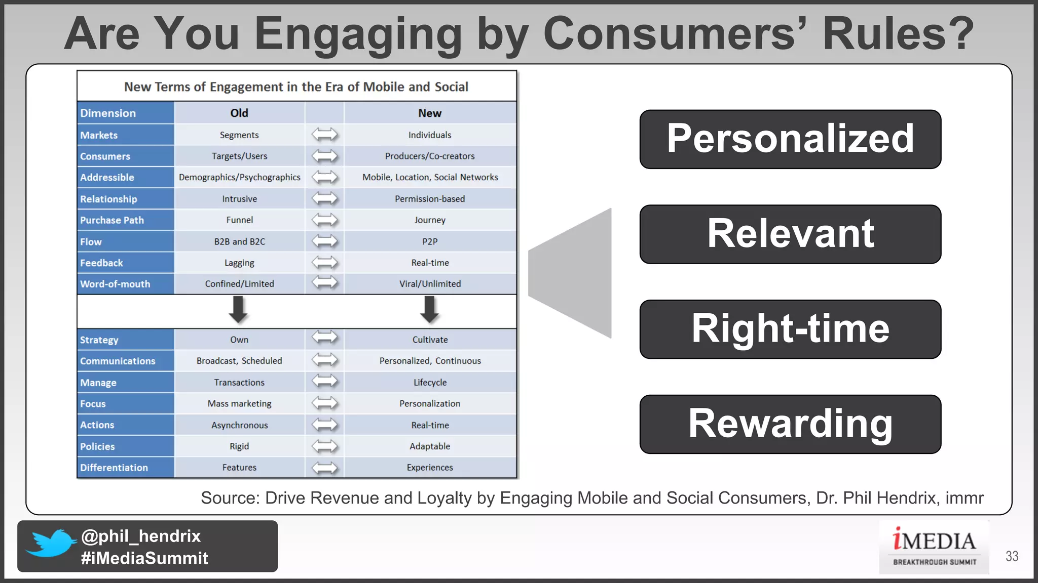 Are You Engaging by Consumers’ Rules?
Personalized
Relevant
Right1time
Rewarding
Source: Drive Revenue and Loyalty by Engaging Mobile and Social Consumers, Dr. Phil Hendrix, immr
@phil_hendrix
#iMediaSummit

33

 