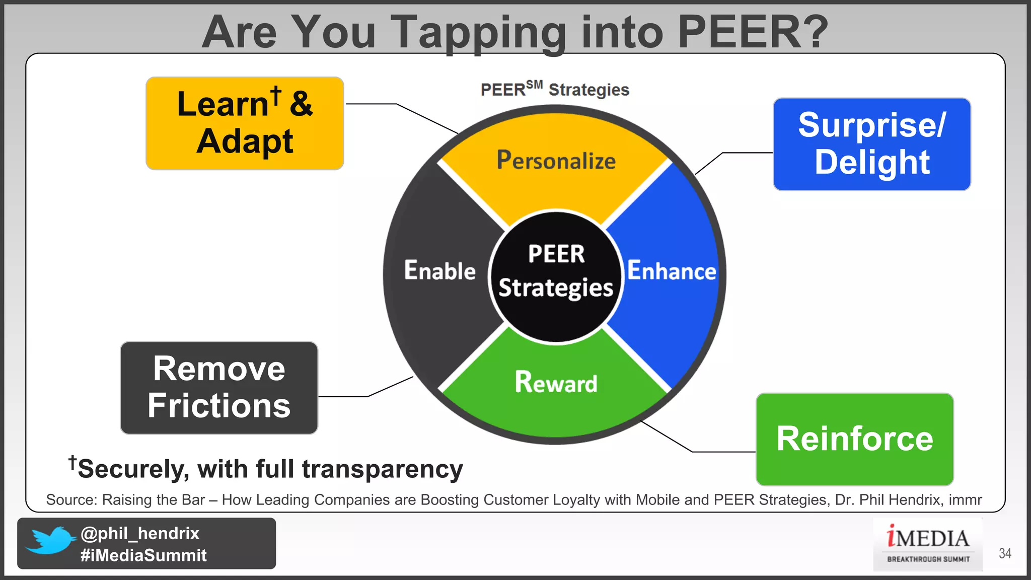 Are You Tapping into PEER?
Learn† &
Adapt

Surprise/
Delight

Remove
Frictions
Reinforce

†

Securely, with full transparency

Source: Raising the Bar – How Leading Companies are Boosting Customer Loyalty with Mobile and PEER Strategies, Dr. Phil Hendrix, immr

@phil_hendrix
#iMediaSummit

34

 