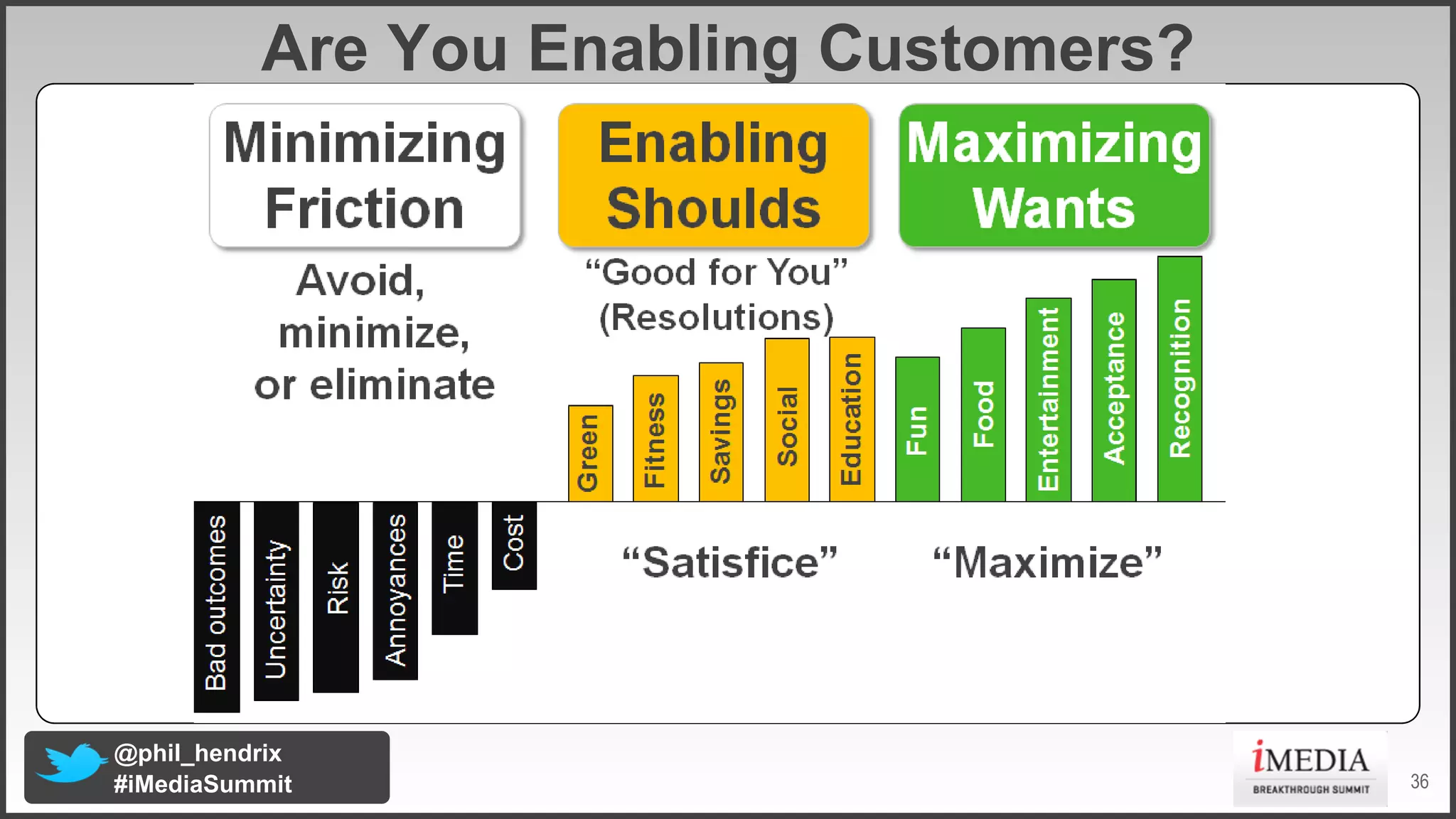 Are You Enabling Customers?

@phil_hendrix
#iMediaSummit

36

 