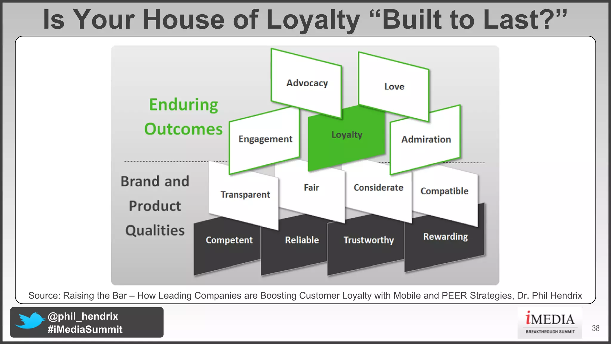 Is Your House of Loyalty “Built to Last?”

Source: Raising the Bar – How Leading Companies are Boosting Customer Loyalty with Mobile and PEER Strategies, Dr. Phil Hendrix

@phil_hendrix
#iMediaSummit

38

 