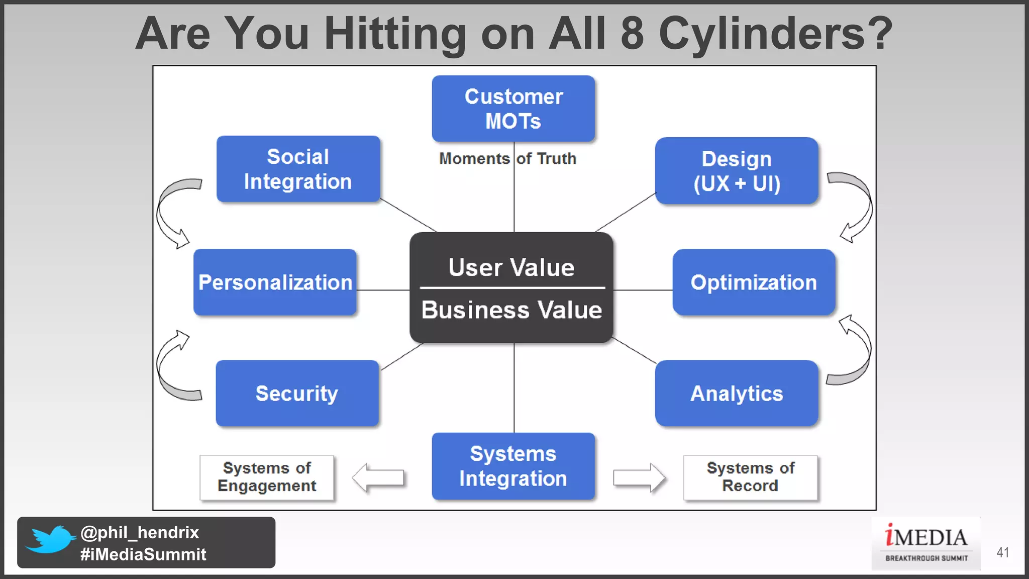 Are You Hitting on All 8 Cylinders?

@phil_hendrix
#iMediaSummit

41

 