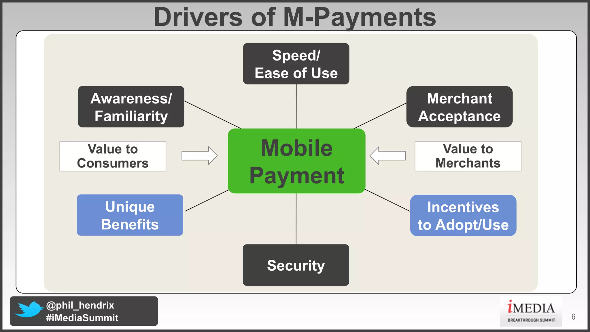 Drivers of M1Payments
Speed/
Ease of Use
Awareness/
Familiarity
Value to
Consumers

Merchant
Acceptance

Mobile
Payment

Unique
Benefits

Value to
Merchants

Incentives
to Adopt/Use
Security

@phil_hendrix
#iMediaSummit

6

 