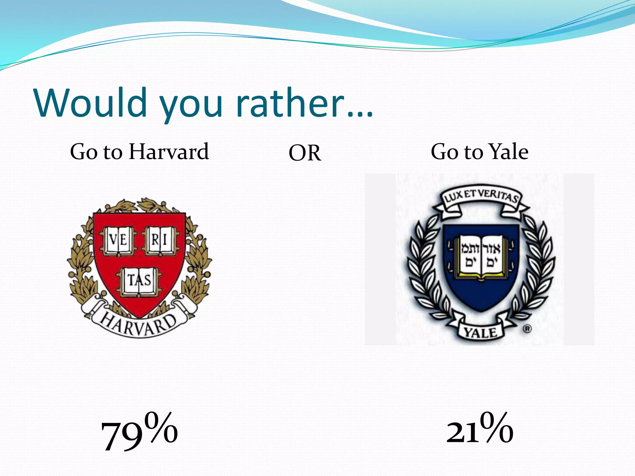 Would you rather…
Go to Harvard

79%

OR

Go to Yale

21%

 