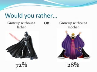 Would you rather…
Grow up without a
father

72%

OR

Grow up without a
mother

28%

 