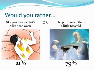 Would you rather…
Sleep in a room that’s
a little too warm

21%

OR

Sleep in a room that’s
a little too cold

79%

 