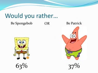 Would you rather…
Be Spongebob

63%

OR

Be Patrick

37%

 