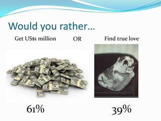 Would you rather…
Get US$1 million

61%

OR

Find true love

39%

 