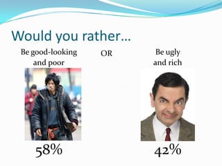 Would you rather…
Be good-looking
and poor

58%

OR

Be ugly
and rich

42%

 