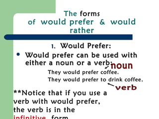 The forms
of would prefer & would
rather
1.1. Would Prefer:Would Prefer:
 Would prefer can be used withWould prefer can be used with
either a noun or a verb:either a noun or a verb:
They would prefer coffee.
They would prefer to drink coffee ..
**Notice that if you use a
verb with would prefer,
the verb is in the
 