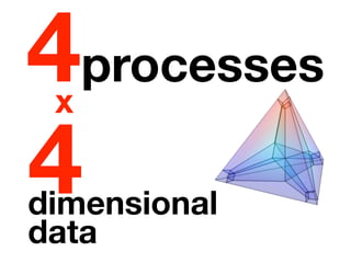 4processes
 x

4
dimensional
data
 