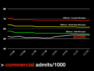 80


                                               Milliman - Loosely-Managed
70

                                            Milliman - Moderately-Managed

60
                                                  Milliman - Well-Managed



50
                                                          SCCIPA


40




                                                                        11
                               10




                                                  1
                                        1
                         0




                                                              1
                 0
         0




                                               R1
                                     N1
                      L1




                                                           L1
              R1
      N1




                                                                      CT
                             CT
                     JU




                                                         JU
                                            AP
                                    JA
             AP
     JA




                                                                     O
                             O




> commercial admits/1000
 