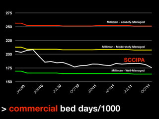 275

                                                Milliman - Loosely-Managed
250


225
                                             Milliman - Moderately-Managed

200
                                                           SCCIPA
175
                                                   Milliman - Well-Managed



150




                                                                         11
                                10




                                                   1
                                         1
                          0




                                                               1
                  0
          0




                                                R1
                                      N1
                       L1




                                                            L1
               R1
       N1




                                                                       CT
                              CT
                      JU




                                                          JU
                                             AP
                                     JA
              AP
      JA




                                                                      O
                              O




> commercial bed days/1000
 
